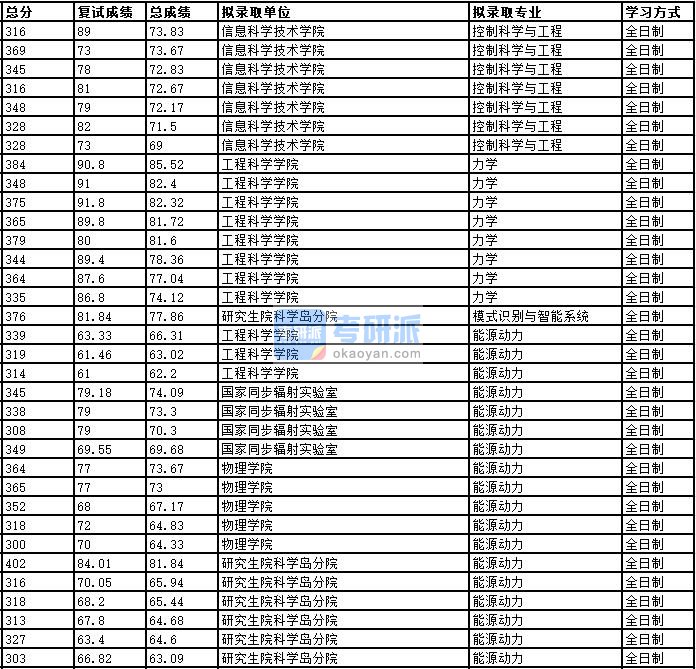 2020年中国科学技术大学力学研究生录取分数线