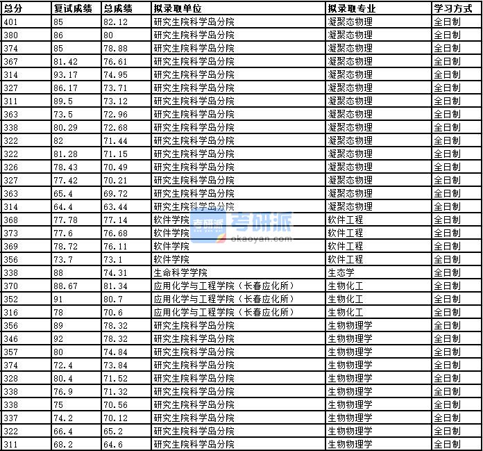 2020年中国科学技术大学凝聚态物理研究生录取分数线