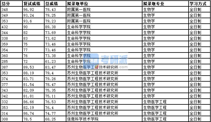 2020年中国科学技术大学生物学研究生录取分数线