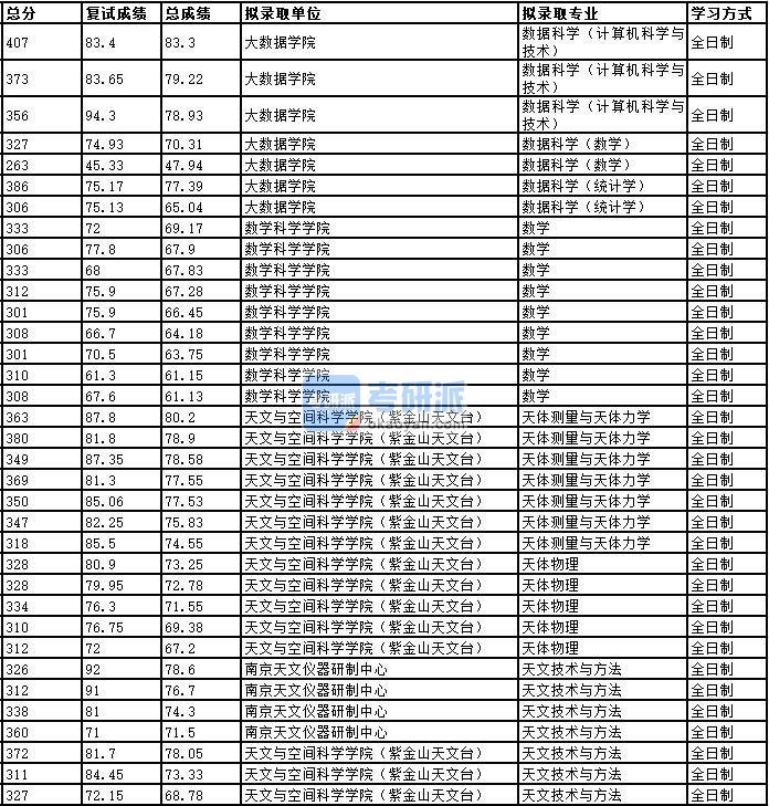 2020年中国科学技术大学数学研究生录取分数线