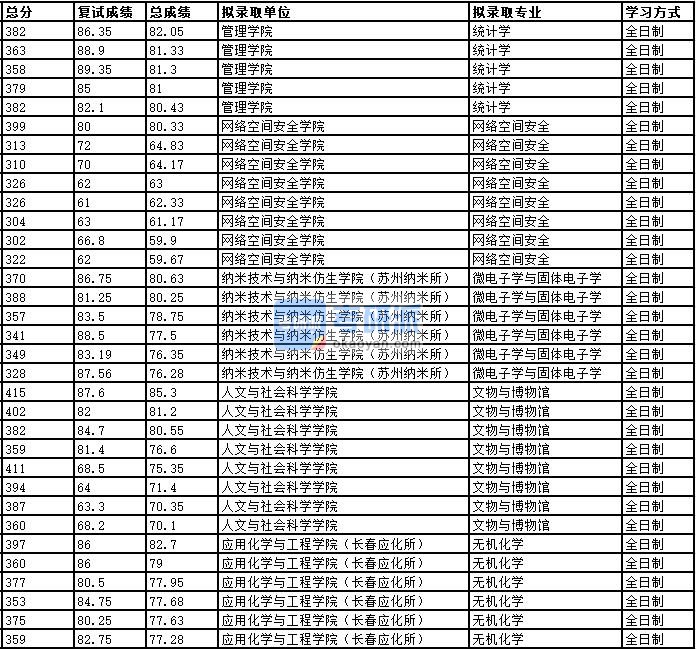 2020年中国科学技术大学微电子学与固体电子学研究生录取分数线