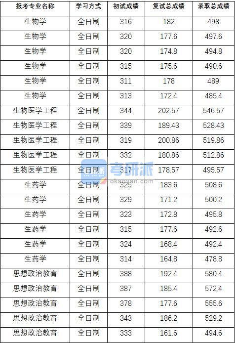 2020年中国药科大学生药学研究生录取分数线