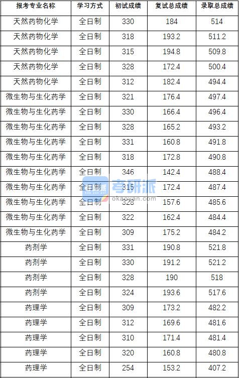 2020年中国药科大学天然药物化学研究生录取分数线