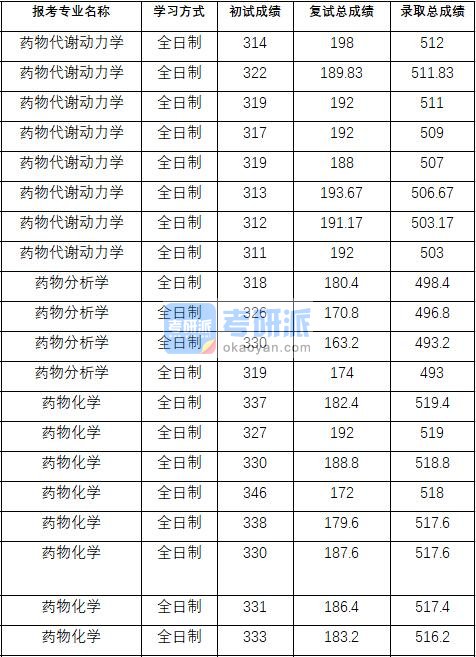 2020年中国药科大学药物代谢动力学研究生录取分数线