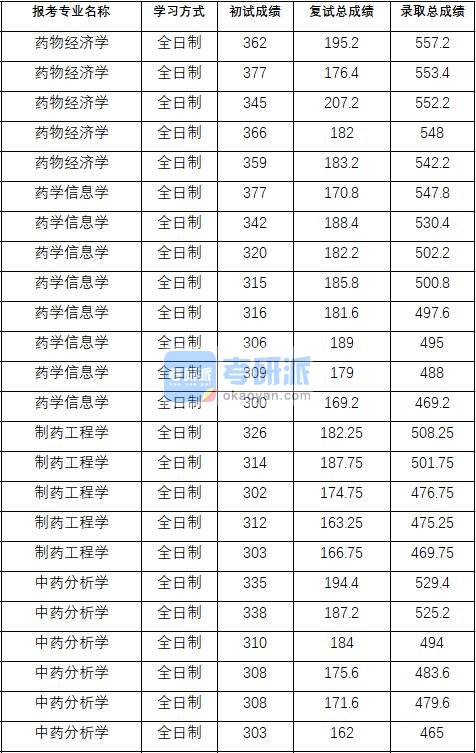 2020年中国药科大学中药分析学研究生录取分数线