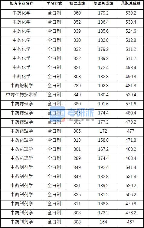 2020年中国药科大学中药化学研究生录取分数线