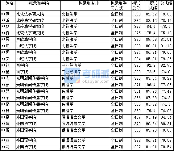 2020年中国政法大学俄语语言文学研究生录取分数线