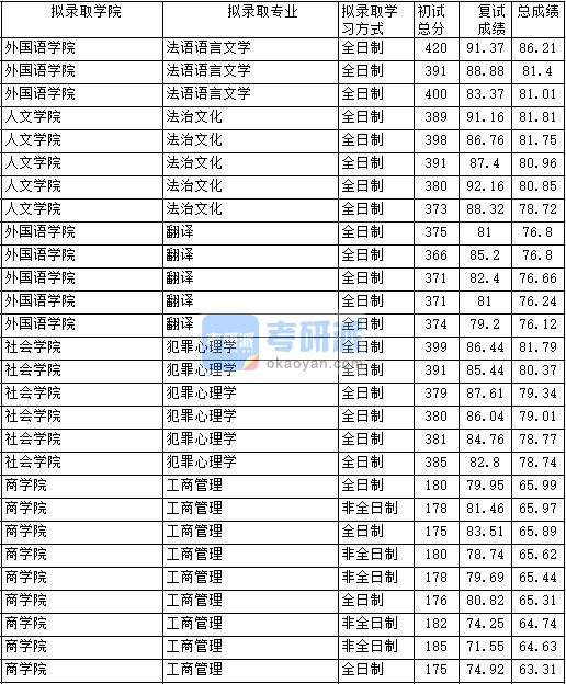 2020年中国政法大学法治文化研究生录取分数线