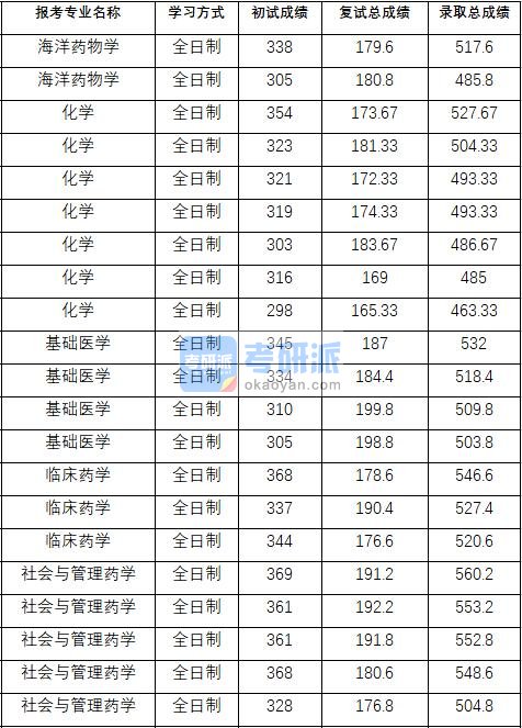 2020年中国药科大学化学研究生录取分数线