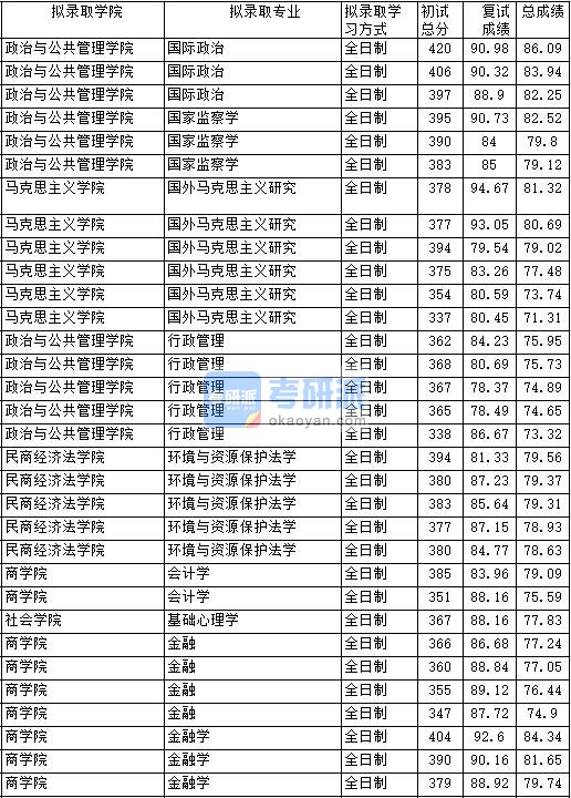 2020年中国政法大学基础心理学研究生录取分数线