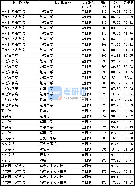 2020年中国政法大学马克思主义发展史研究生录取分数线