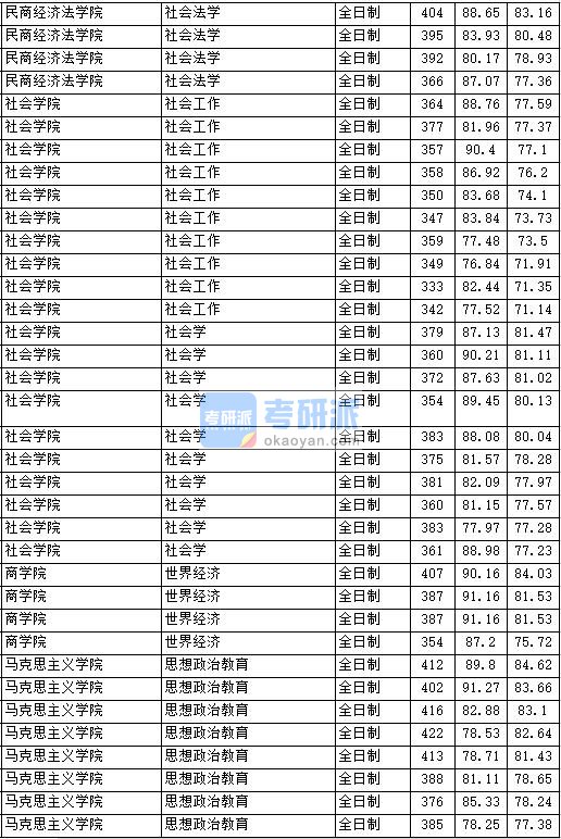 2020年中国政法大学思想政治教育研究生录取分数线