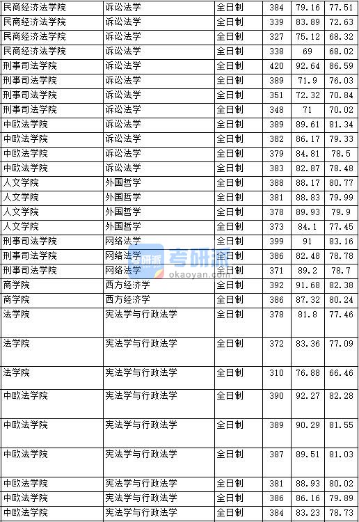 2020年中国政法大学外国哲学研究生录取分数线