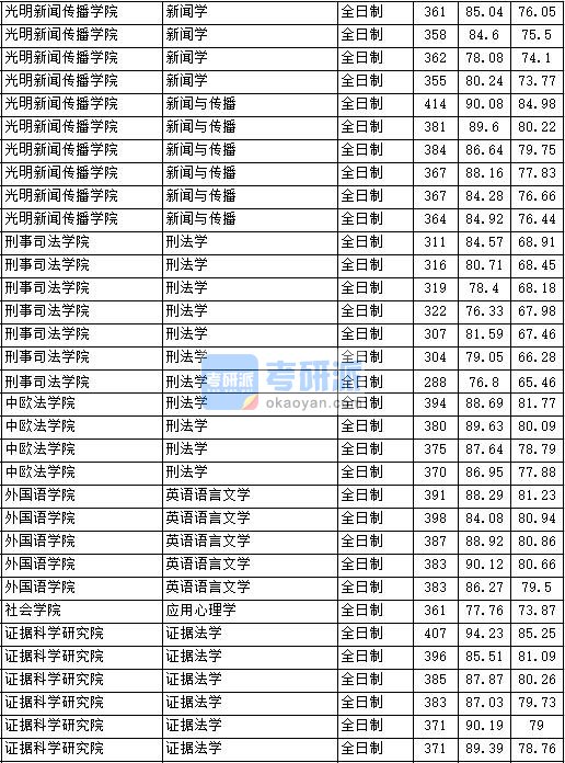 2020年中国政法大学新闻学研究生录取分数线