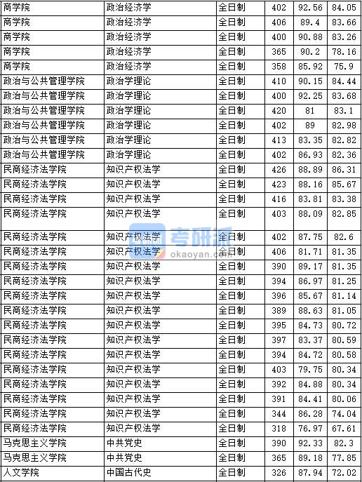 020年中国政法大学知识产权法学研究生录取分数线