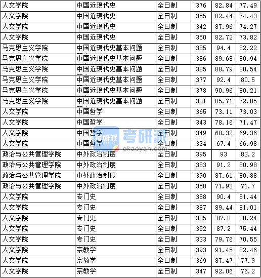 2020年中国政法大学中国近现代史基本问题研究生录取分数线