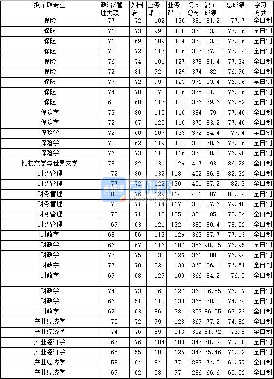 2020年中南财经政法大学财务管理研究生录取分数线