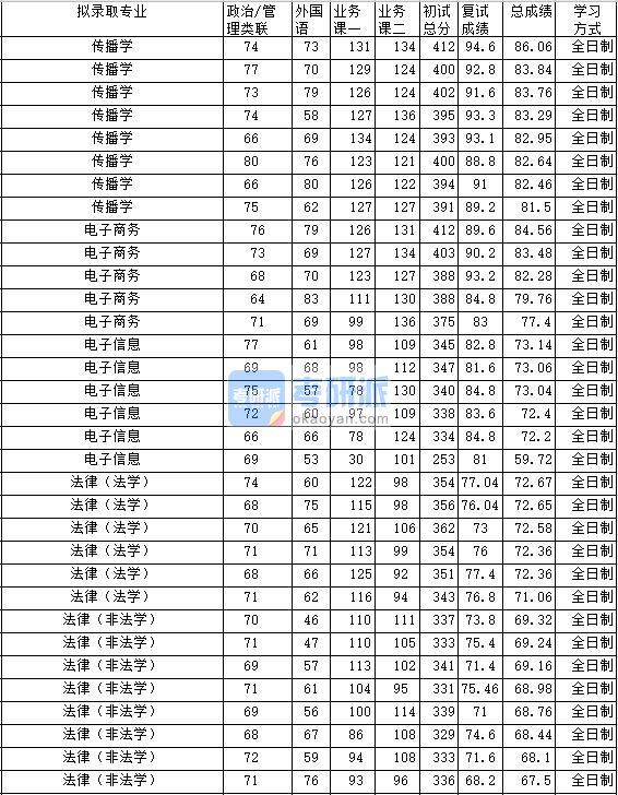 2020年中南财经政法大学传播学研究生录取分数线