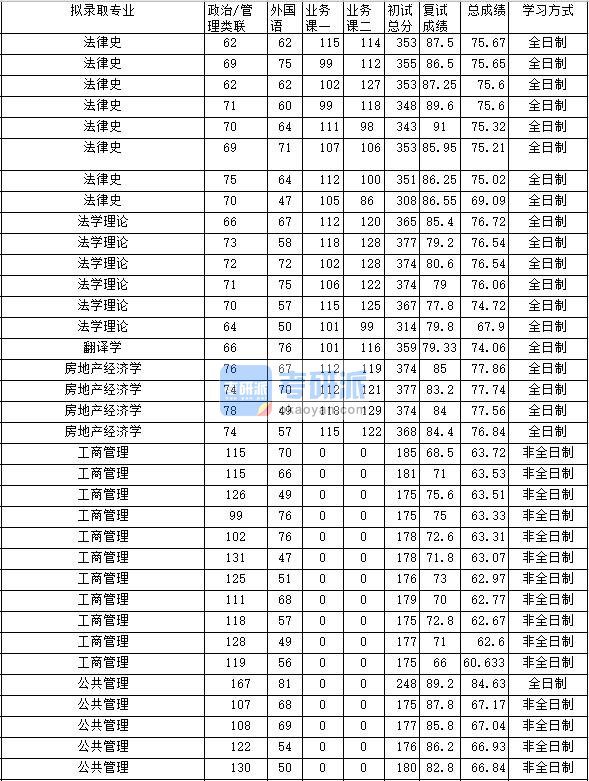 2020年中南财经政法大学法学理论研究生录取分数线