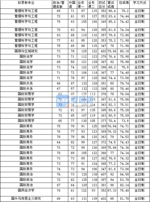 2020年中南财经政法大学国际法学研究生录取分数线