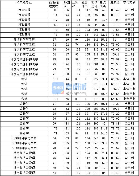 2020年中南财经政法大学行政管理研究生录取分数线