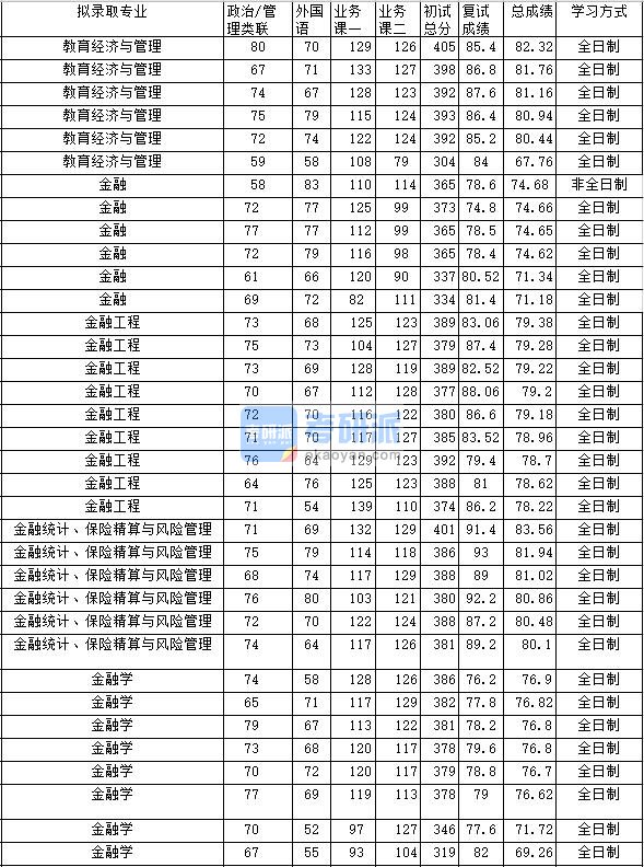 2020年中南财经政法大学金融学研究生录取分数线