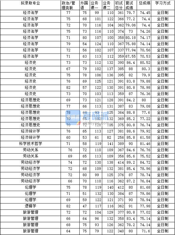 2020年中南财经政法大学经济思想史研究生录取分数线