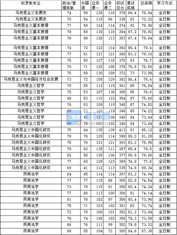 2020年中南财经政法大学马克思主义中国化研究研究生录取分数线