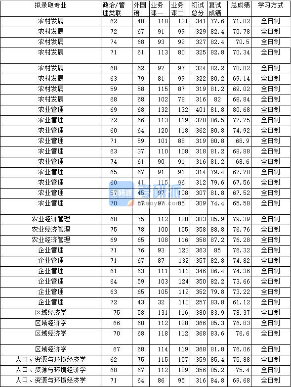 2020年中南财经政法大学区域经济学研究生录取分数线