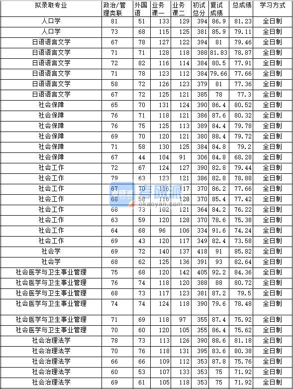 2020年中南财经政法大学日语语言文学研究生录取分数线