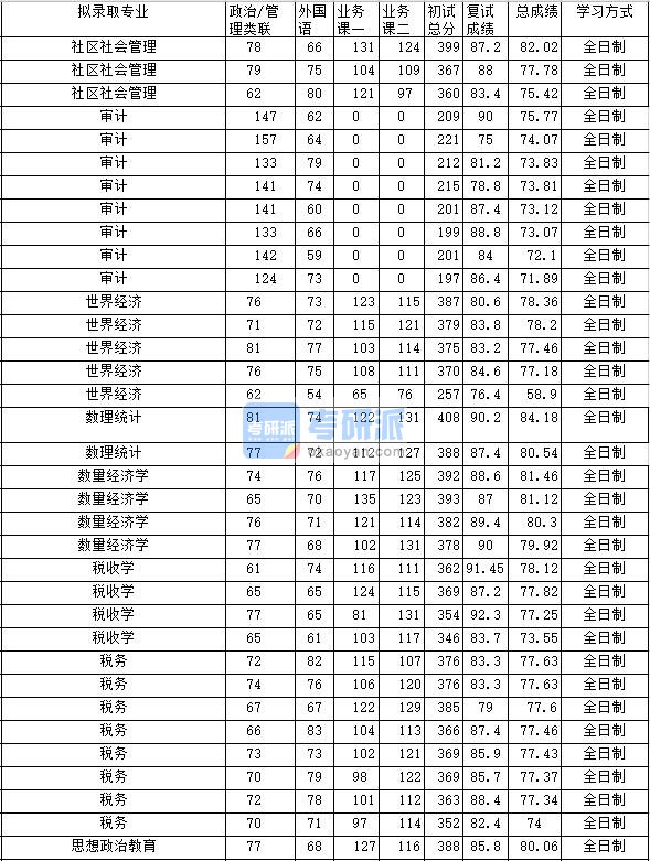 2020年中南财经政法大学数理统计研究生录取分数线