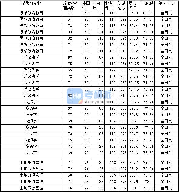 2020年中南财经政法大学诉讼法学研究生录取分数线