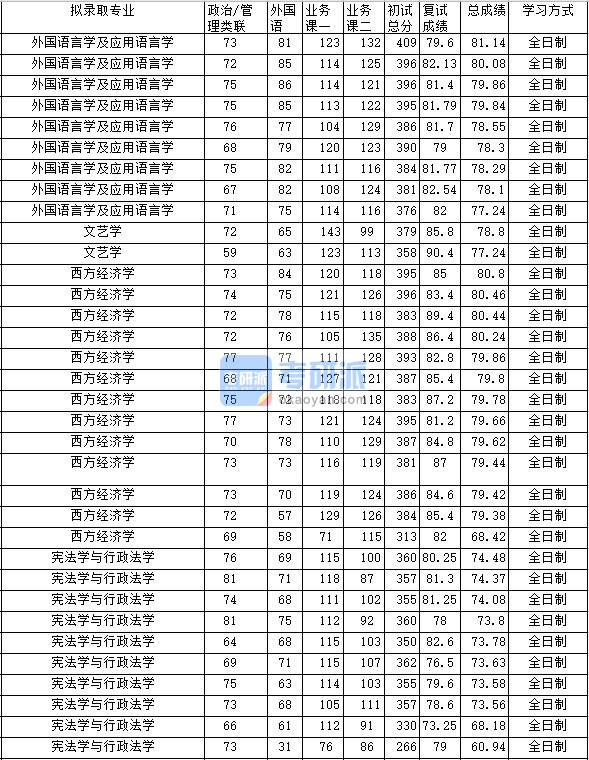 2020年中南财经政法大学外国语言学及应用语言学研究生录取分数线