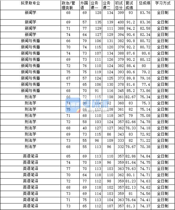 2020年中南财经政法大学刑法学研究生录取分数线