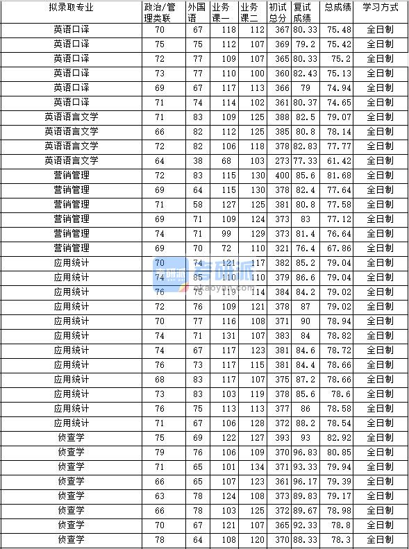 2020年中南财经政法大学营销管理研究生录取分数线