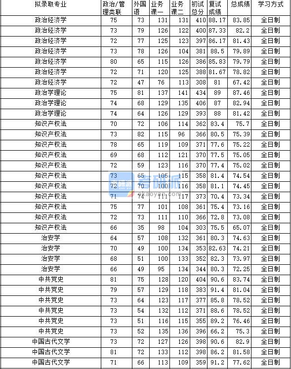 2020年中南财经政法大学政治经济学研究生录取分数线