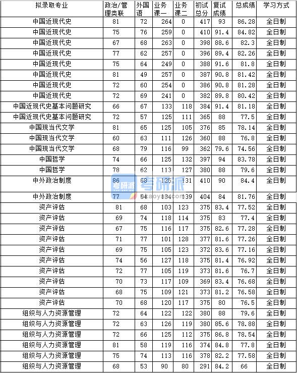 2020年中南财经政法大学中外政治制度研究生录取分数线