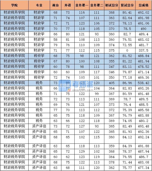 2020年中央财经大学财政学研究生录取分数线