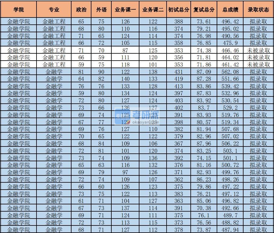 2020年中央财经大学金融学研究生录取分数线