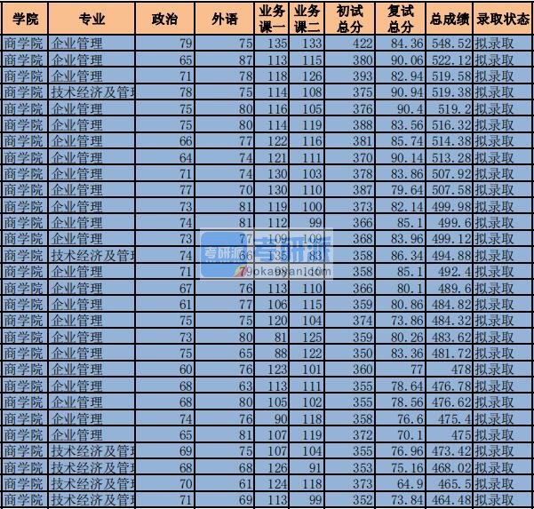 2020年中央财经大学技术经济及管理研究生录取分数线