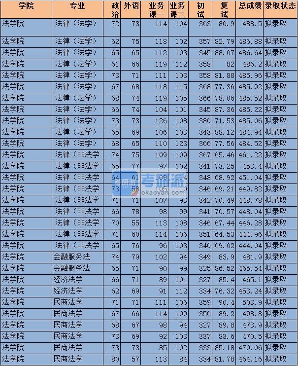 2020年中央财经大学民商法学研究生录取分数线