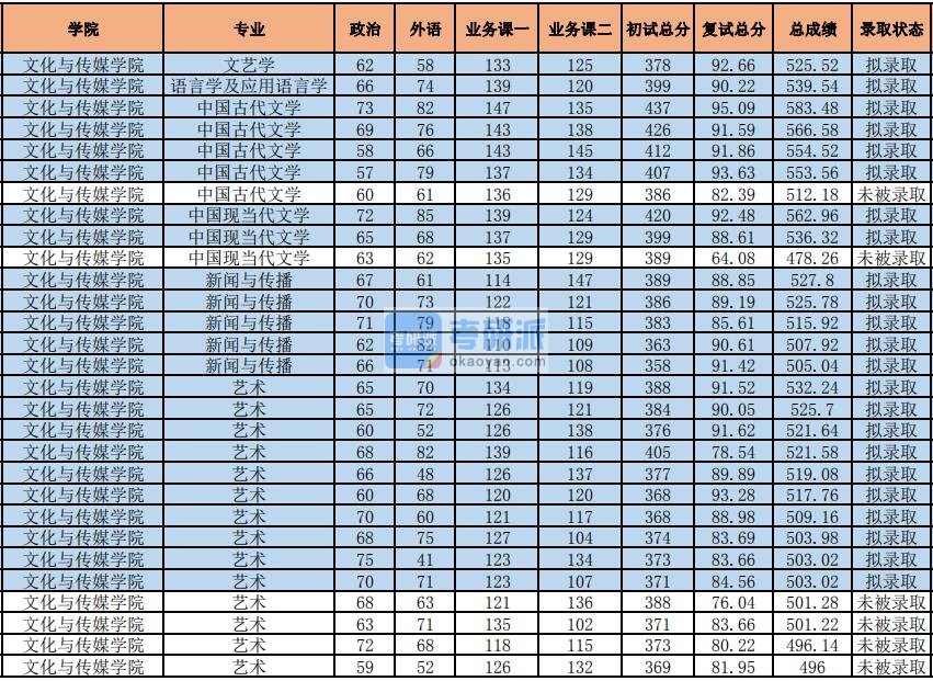 2020年中央财经大学文艺学研究生录取分数线