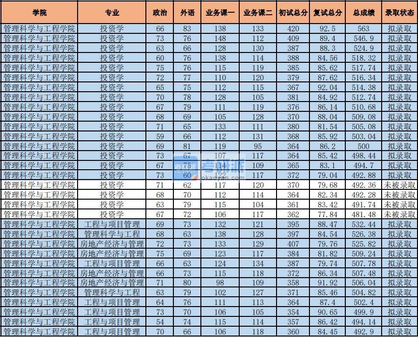 2020年中央财经大学管理科学与工程研究生录取分数线