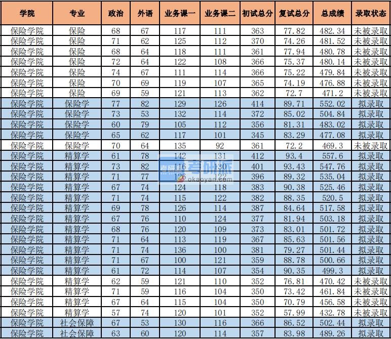 2020年中央财经大学社会保障研究生录取分数线