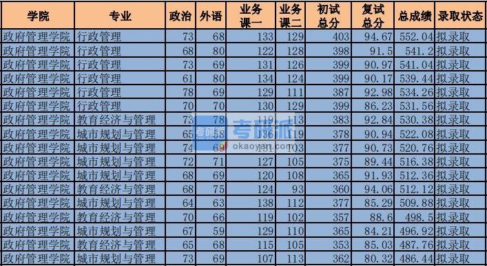 2020年中央财经大学教育经济与管理研究生录取分数线