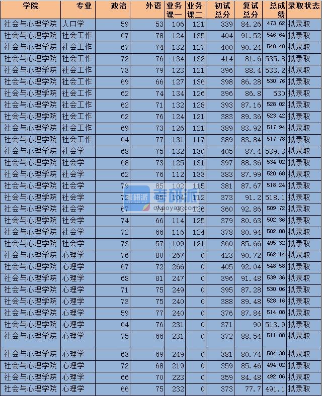 2020年中央财经大学人口学研究生录取分数线