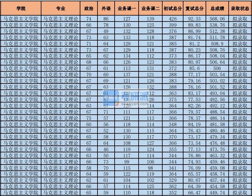 2020年中央财经大学马克思主义理论研究生录取分数线