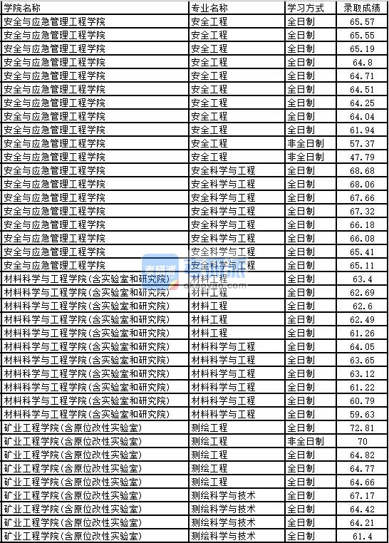 2020年太原理工大学材料科学与工程研究生录取分数线