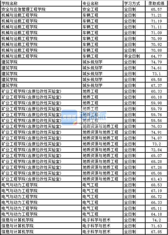 2020年太原理工大学城乡规划学研究生录取分数线