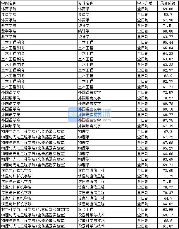 2020年太原理工大学体育学研究生录取分数线